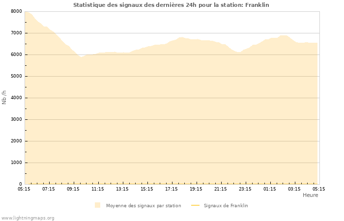 Graphes: Statistique des signaux