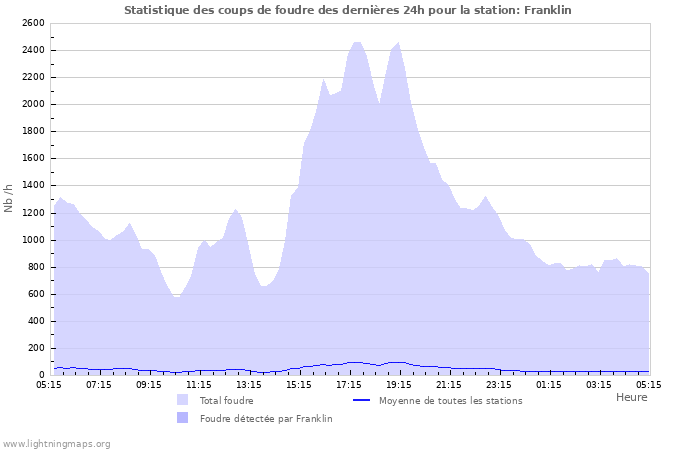 Graphes: Statistique des coups de foudre