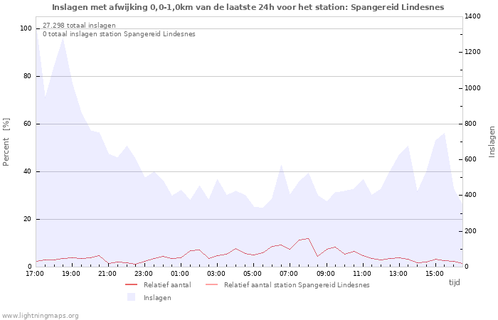 Grafieken