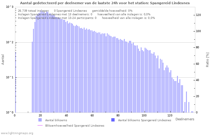 Grafieken: Aantal gedetecteerd per deelnemer