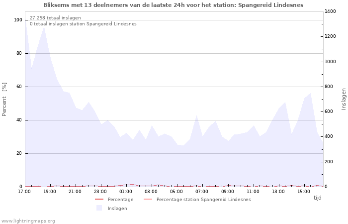 Grafieken