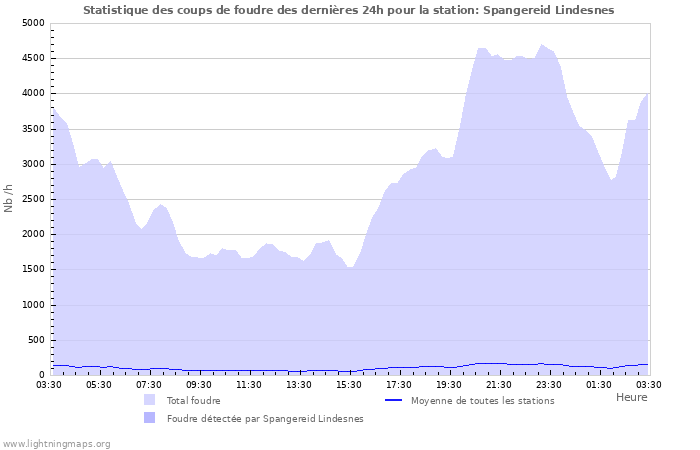 Graphes: Statistique des coups de foudre