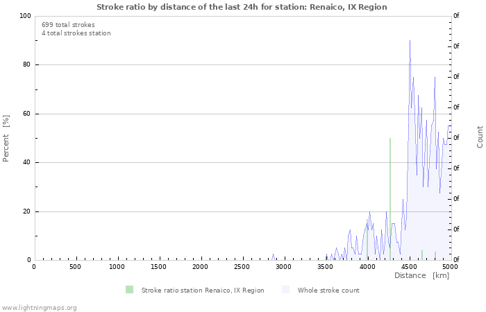 Graphs: Stroke ratio by distance