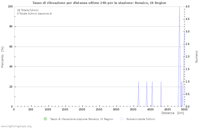 Grafico: Tasso di rilevazione per distanza