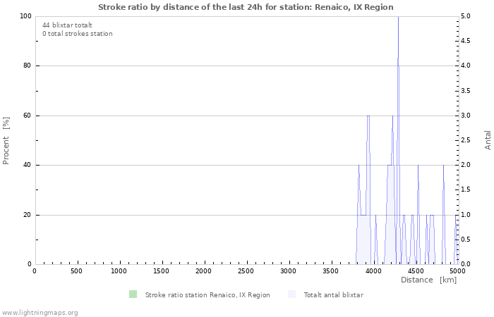 Grafer: Stroke ratio by distance