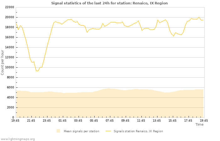 Graphs: Signal statistics