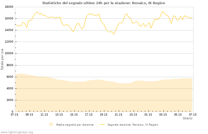 Grafico: Statistiche del segnale