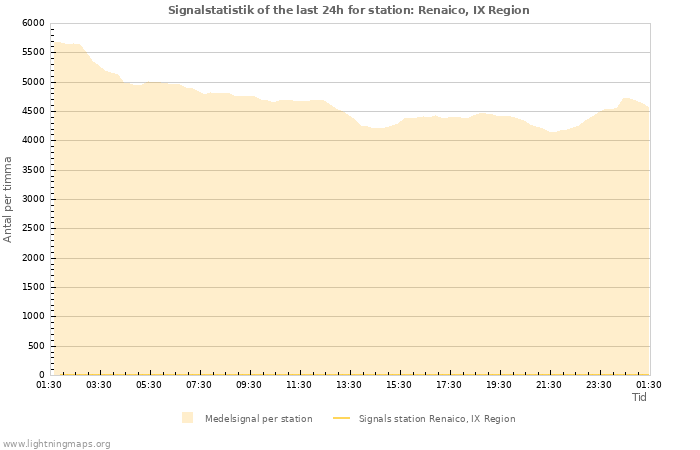 Grafer: Signalstatistik