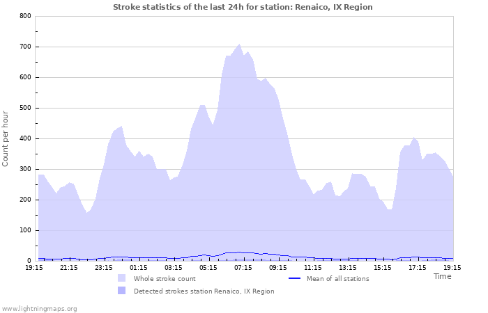 Graphs: Stroke statistics