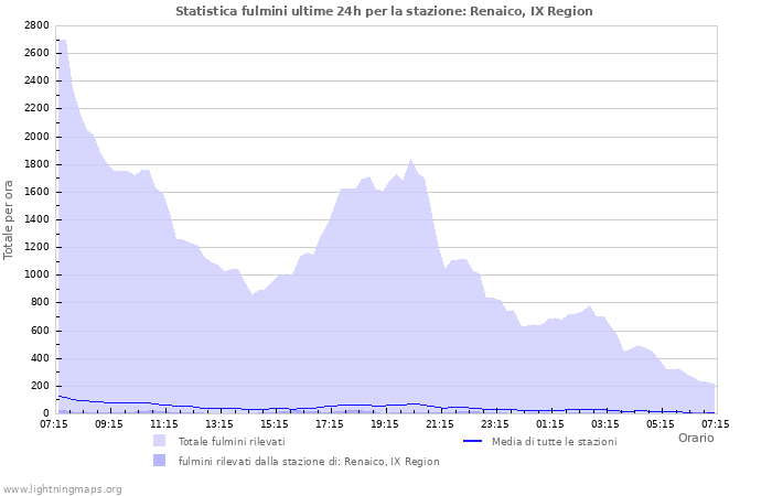 Grafico: Statistica fulmini