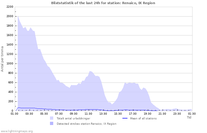Grafer: Blixtstatistik