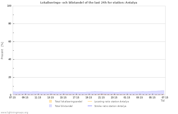 Grafer: Lokaliserings- och blixtandel