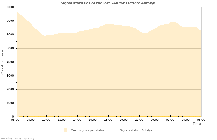 Grafikonok: Signal statistics