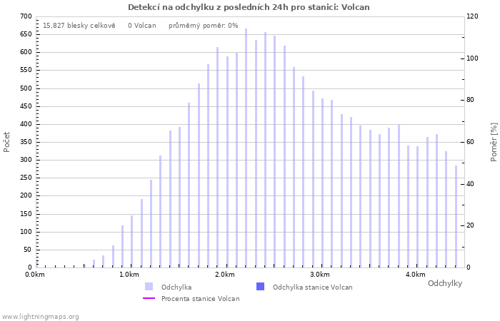 Grafy: Detekcí na odchylku