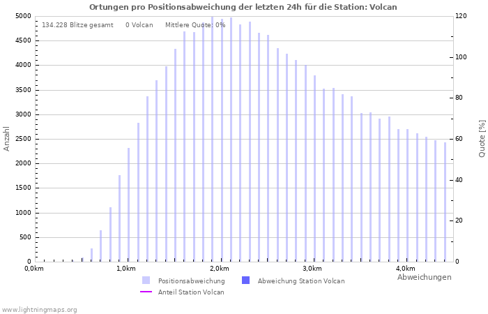 Diagramme: Ortungen pro Positionsabweichung