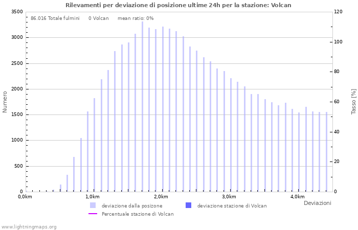Grafico: Rilevamenti per deviazione di posizione