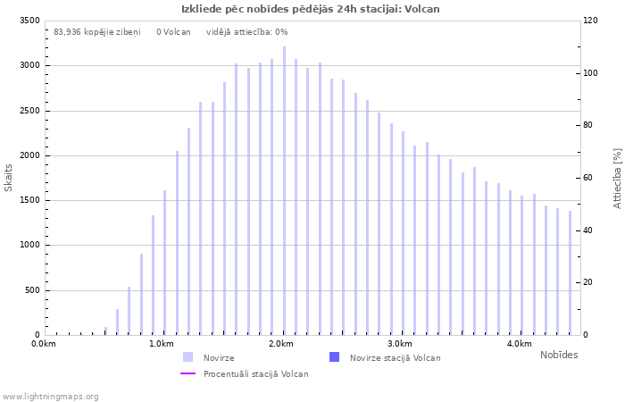 Grafiki: Izkliede pēc nobīdes