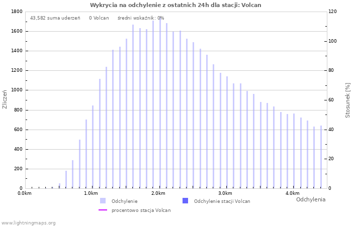 Wykresy: Wykrycia na odchylenie