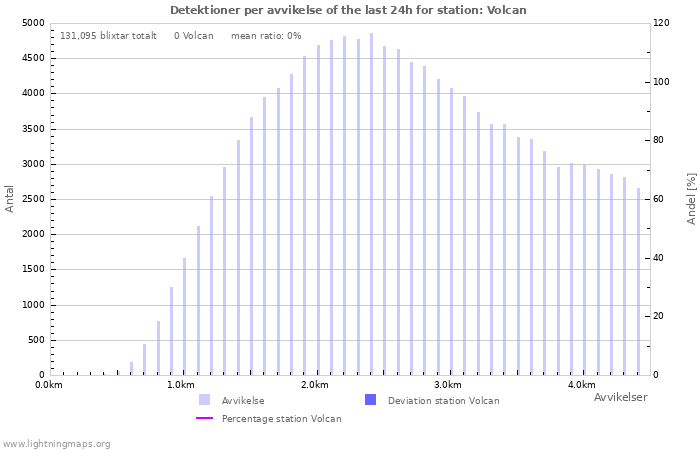Grafer: Detektioner per avvikelse