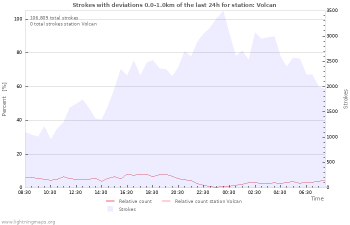 Graphs