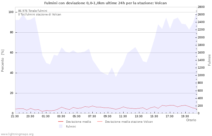 Grafico