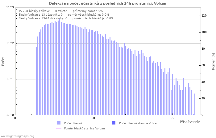 Grafy: Detekcí na počet účastníků