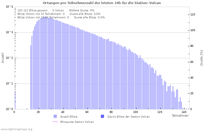 Diagramme: Ortungen pro Teilnehmerzahl