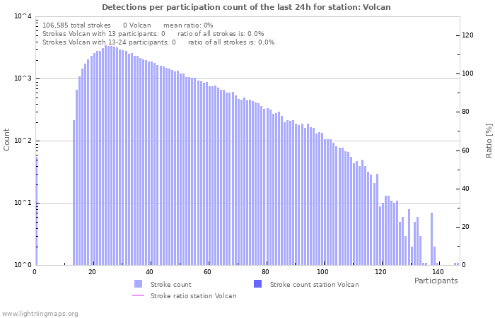Graphs: Detections per participation count