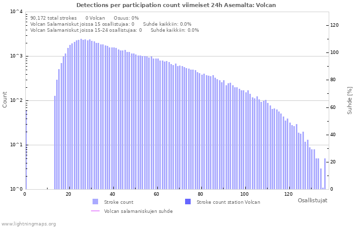 Graafit: Detections per participation count