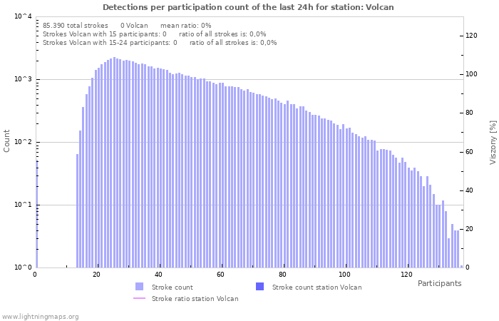 Grafikonok: Detections per participation count
