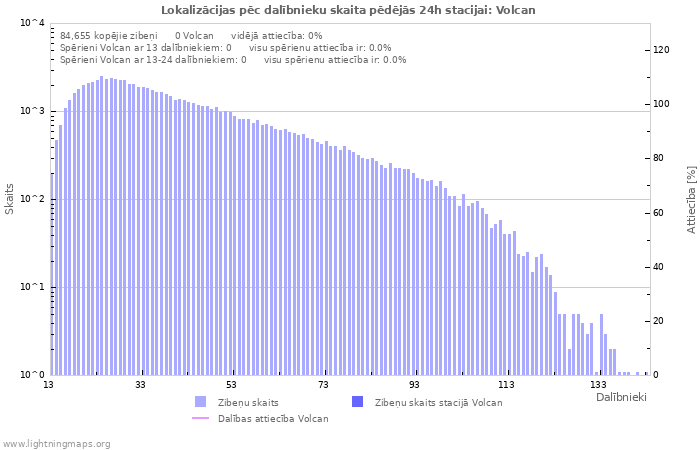 Grafiki: Lokalizācijas pēc dalībnieku skaita