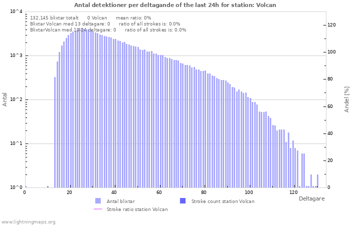 Grafer: Antal detektioner per deltagande