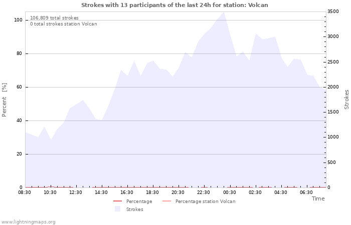 Graphs