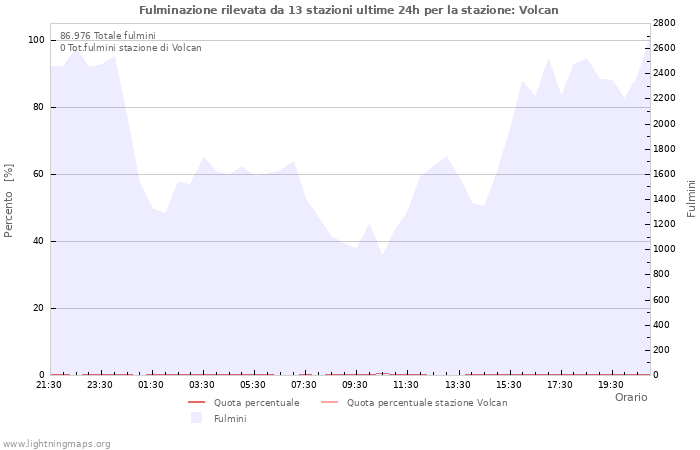 Grafico