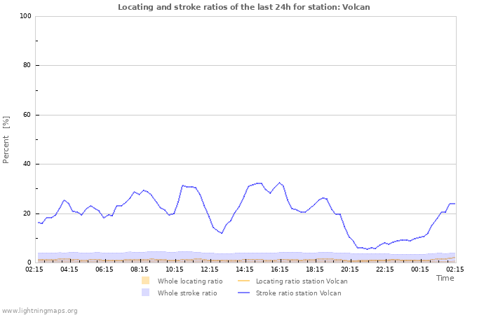 Graphs: Locating and stroke ratios