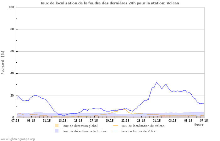 Graphes: Taux de localisation de la foudre