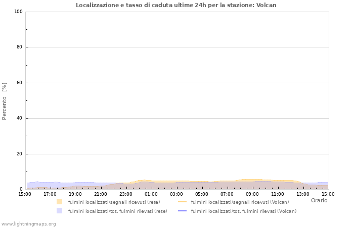 Grafico: Localizzazione e tasso di caduta