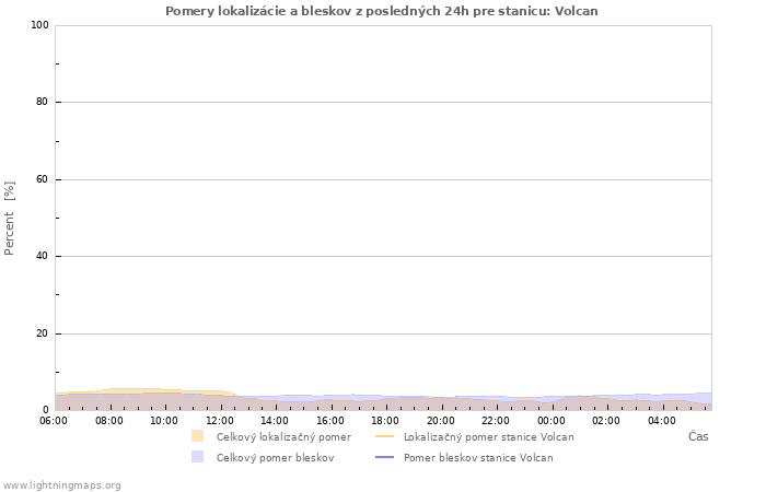 Grafy: Pomery lokalizácie a bleskov