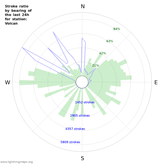 Graphs: Stroke ratio by bearing