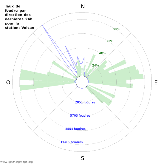 Graphes: Taux de foudre par direction