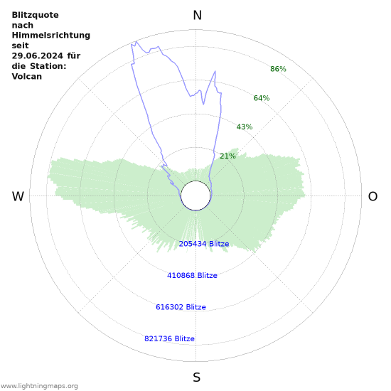 Diagramme