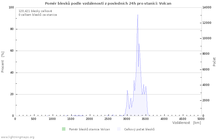 Grafy: Poměr blesků podle vzdálenosti