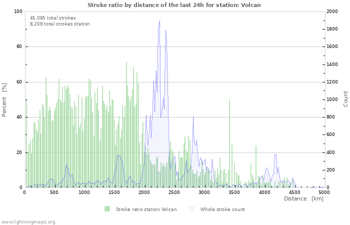 Graphs: Stroke ratio by distance