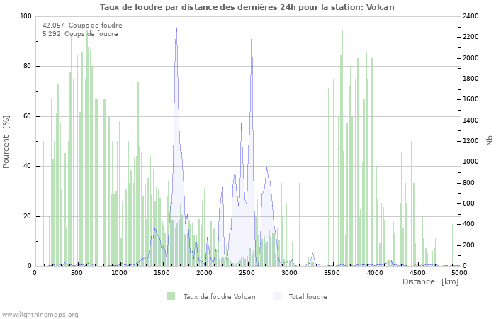 Graphes: Taux de foudre par distance