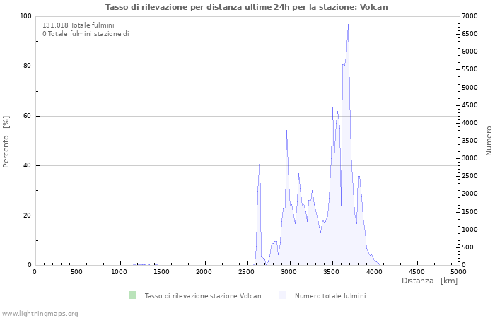 Grafico: Tasso di rilevazione per distanza