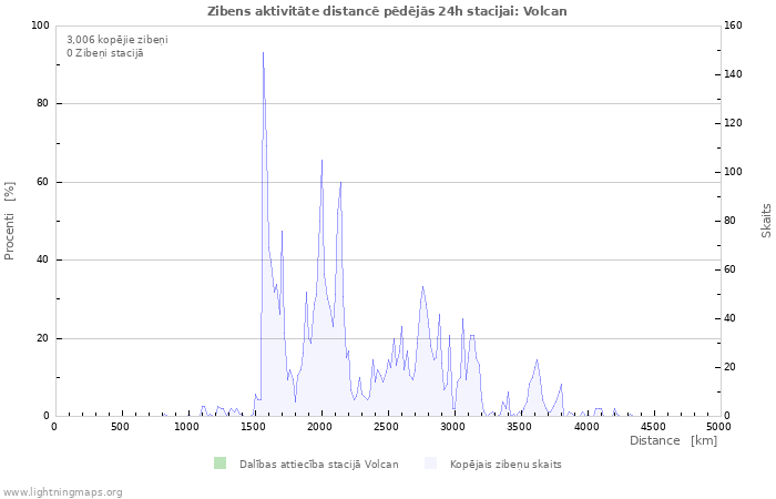 Grafiki: Zibens aktivitāte distancē
