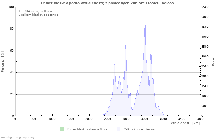 Grafy: Pomer bleskov podľa vzdialenosti;
