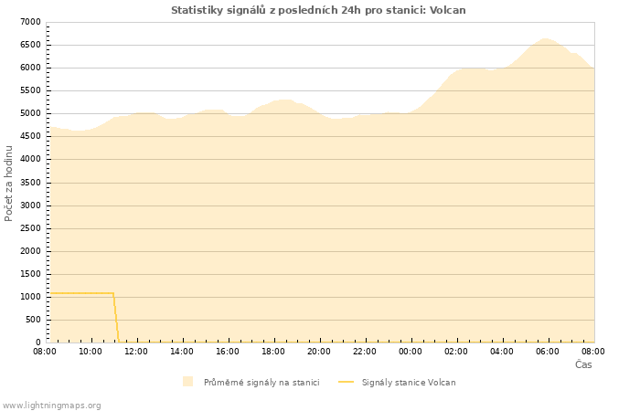 Grafy: Statistiky signálů