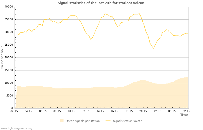 Graphs: Signal statistics