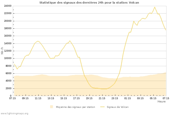 Graphes: Statistique des signaux